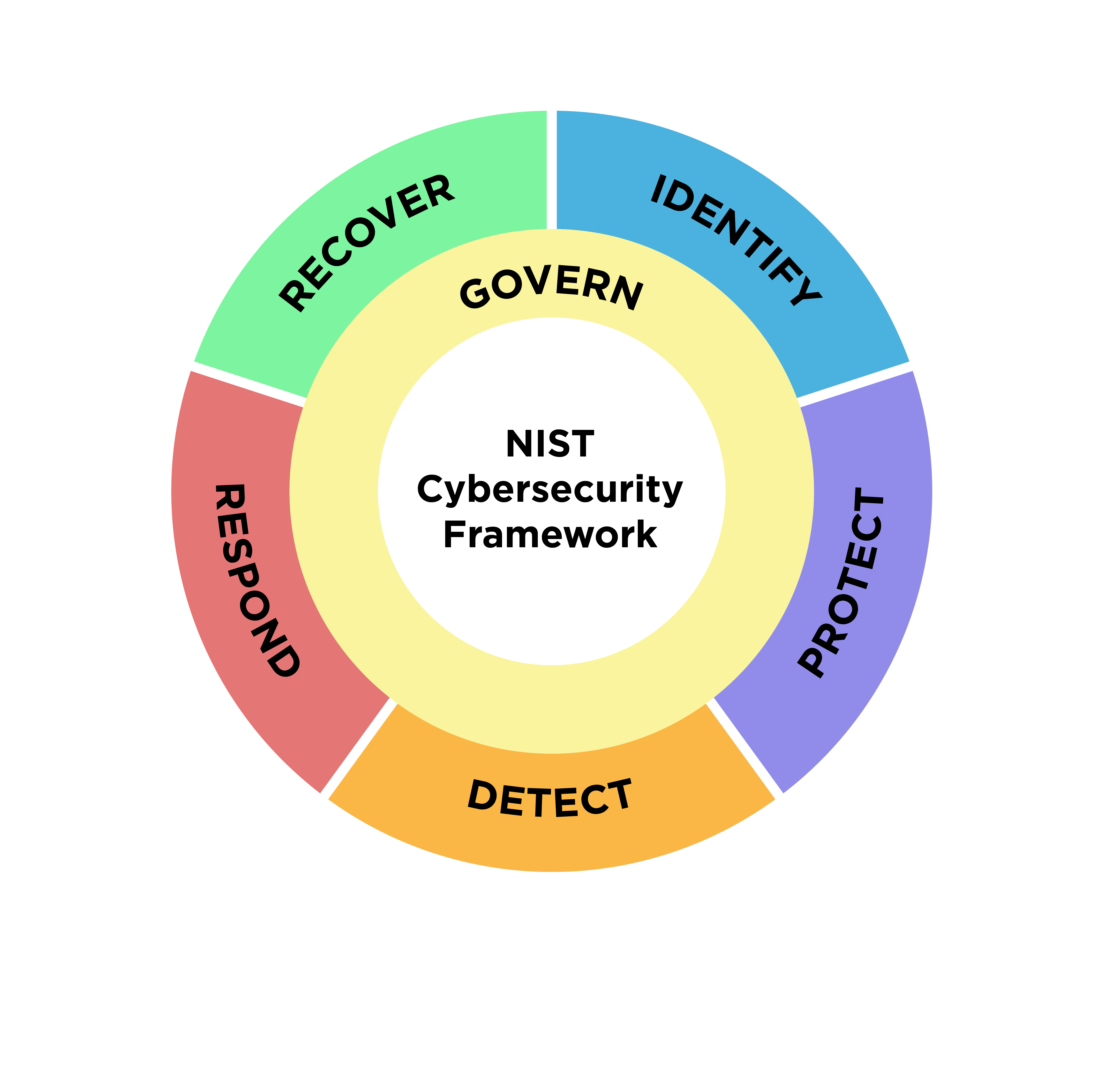 NIST Cybersecurity Framework (CSF)